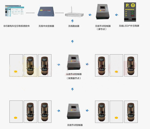 戶外車位引導管理系統(tǒng)