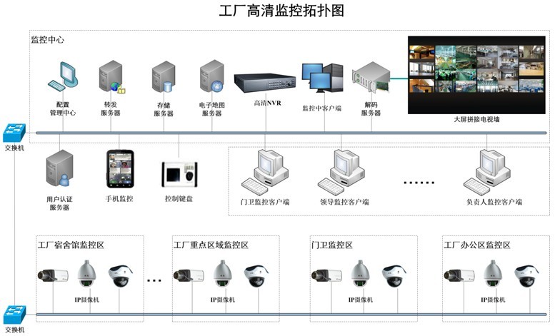 工廠園區(qū)監(jiān)控管理系統(tǒng)解決方案