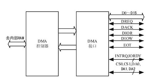 DMA機制示意圖.jpg